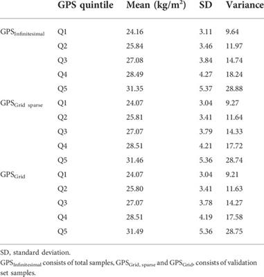 The effect of heteroscedasticity on the prediction efficiency of genome-wide polygenic score for body mass index